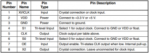 Pin assignment of the ICS501