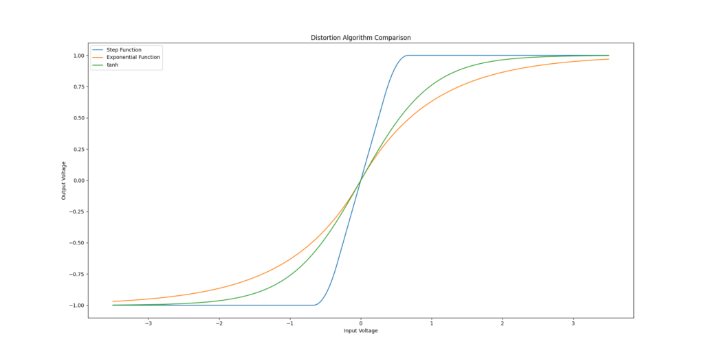 Output voltages for the different clipping equations as a function of input voltage. Step-function (Blue), exponential function (orange) and hyperbolic tangens (green)