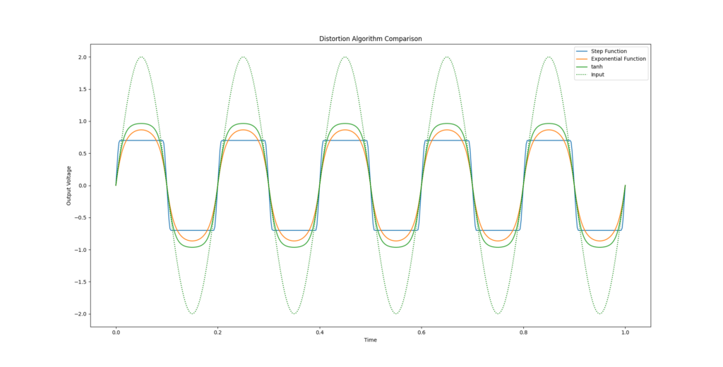 Time-domain simulation of output voltages for the different clipping equations as a function of time with a 2 Vpp sinusoidal signal applied. Step-function (Blue), exponential function (orange) and hyperbolic tangens (green)