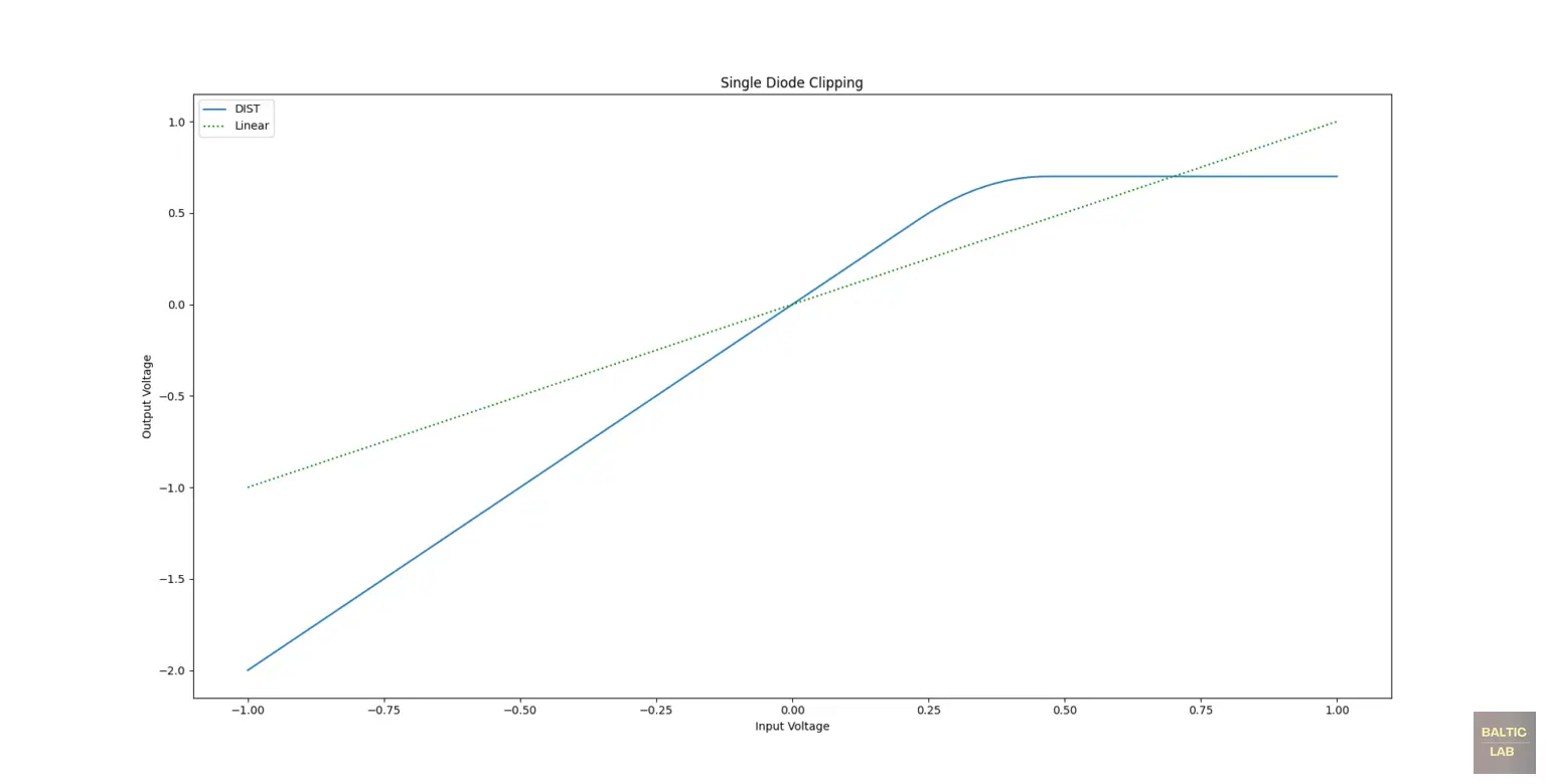 DSP Diode Clipping Algorithm for Overdrive and Distortion Effects ...