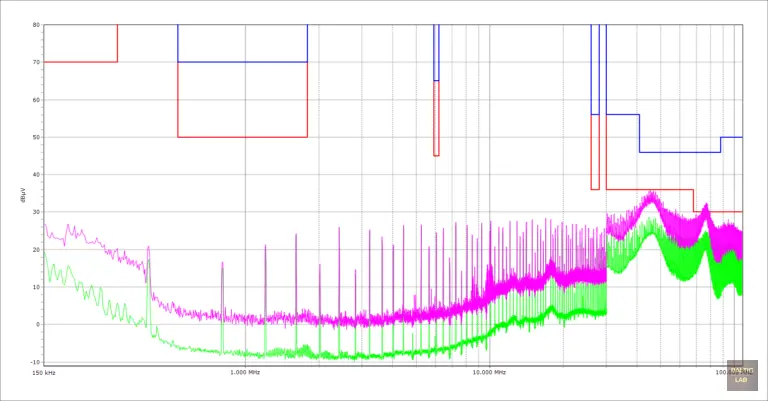 Conducted emissions measurement of a DUT with CISPR 25 Class 3 limits; peak (purple) and average (green) spectra shown alongside average limit (red) and peak limit (blue)