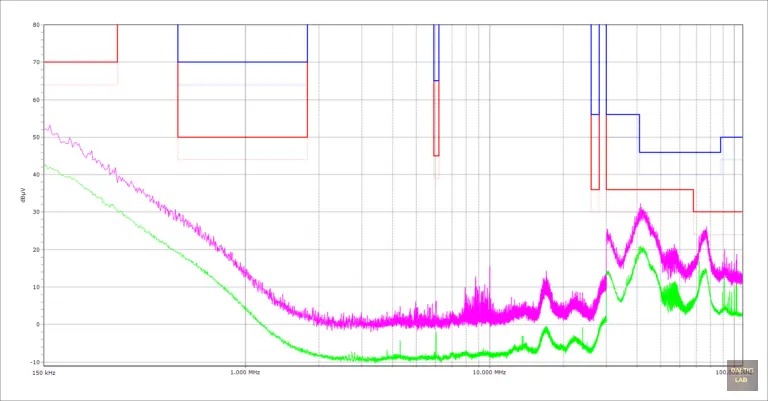 Background measurement evaluated against CISPR 25 Class 3 limits; grey traces below each limit indicate the required 6 dB margin