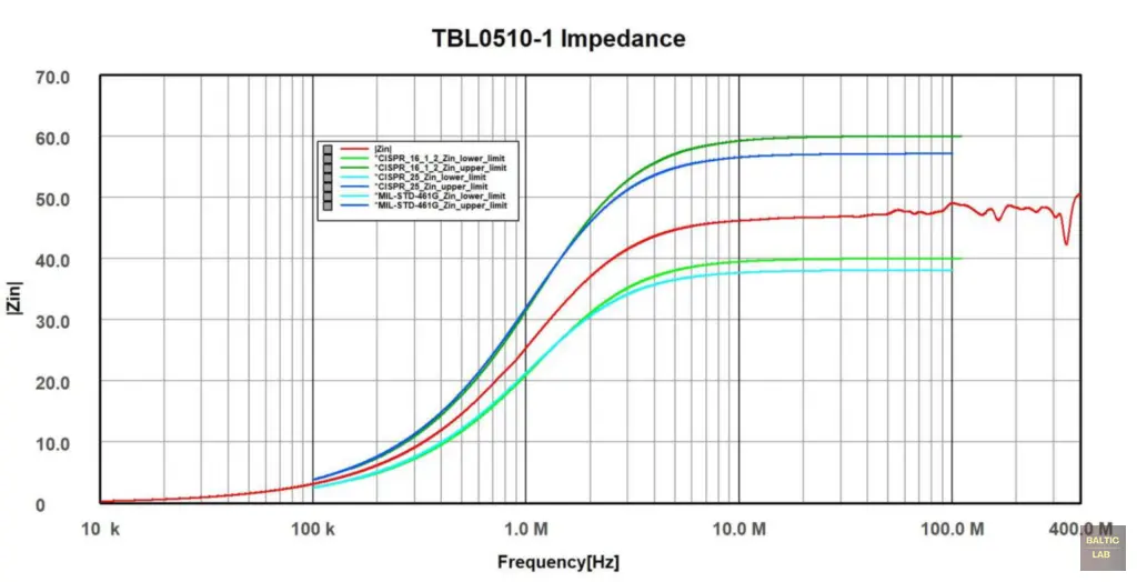 Measured impedance of the TBL0510-1 5μH LISN, 100 kHz – 110 MHz, source terminals shorted
